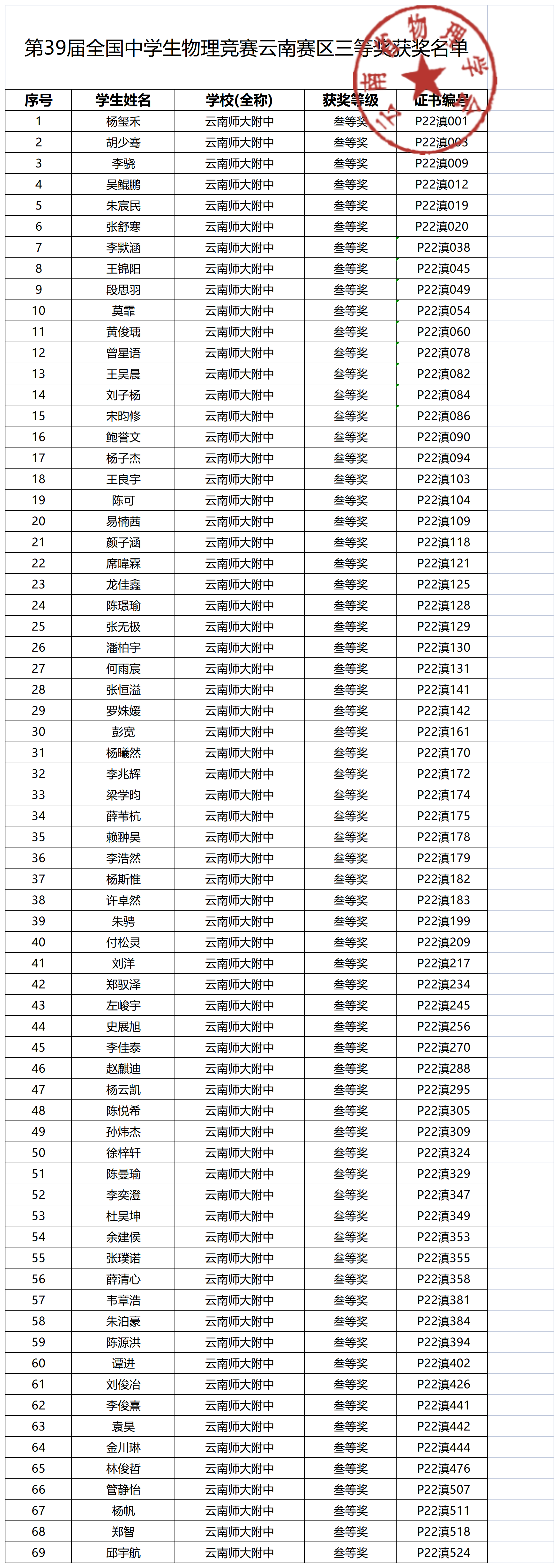 C:\Users\lenovo\Desktop\2023届物理竞赛情况\第39届全国中学生物理竞赛云南赛区三等奖获奖名单_Sheet1(1).png第39届全国中学生物理竞赛云南赛区三等奖获奖名单_Sheet1(1)
